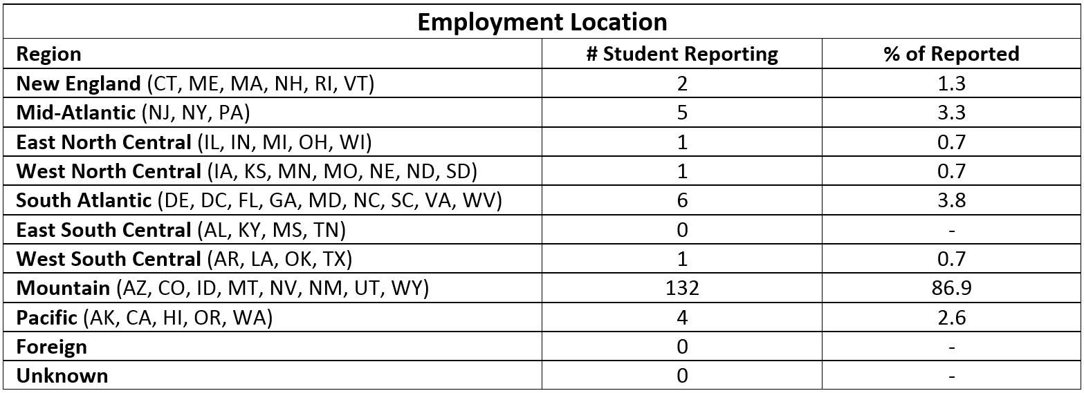 Class of 2015 Employment Information Colorado Law University of